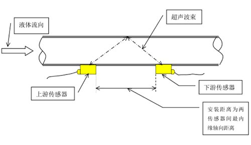 超聲波外夾式流量計(jì)