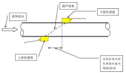 超聲波外夾式流量計(jì)