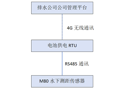 M80水下測(cè)距傳感器