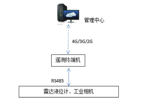 雷達(dá)水位計(jì)