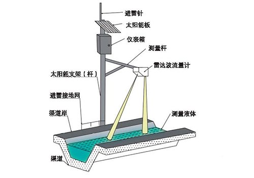 雷達流量計